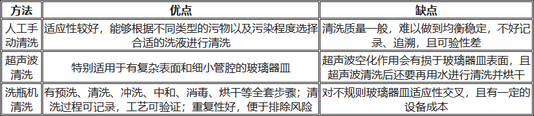 人工清洗、超聲波清洗、洗瓶機清洗的優(yōu)缺點對比