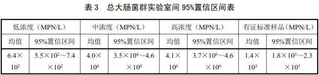 總大腸菌群實(shí)驗(yàn)室間95%置信區(qū)間表