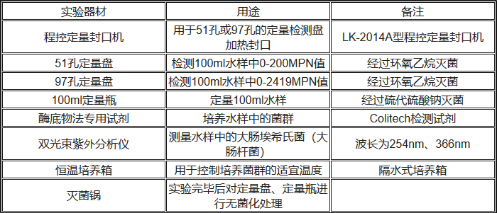 酶底物法配套器材清單